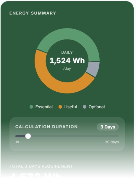 VoltOffGrid app — energy summary showing daily consumption and 3-day requirement
